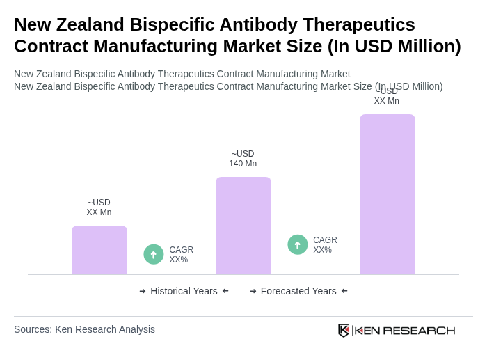New Zealand Bispecific Antibody Therapeutics Contract Manufacturing Market Size